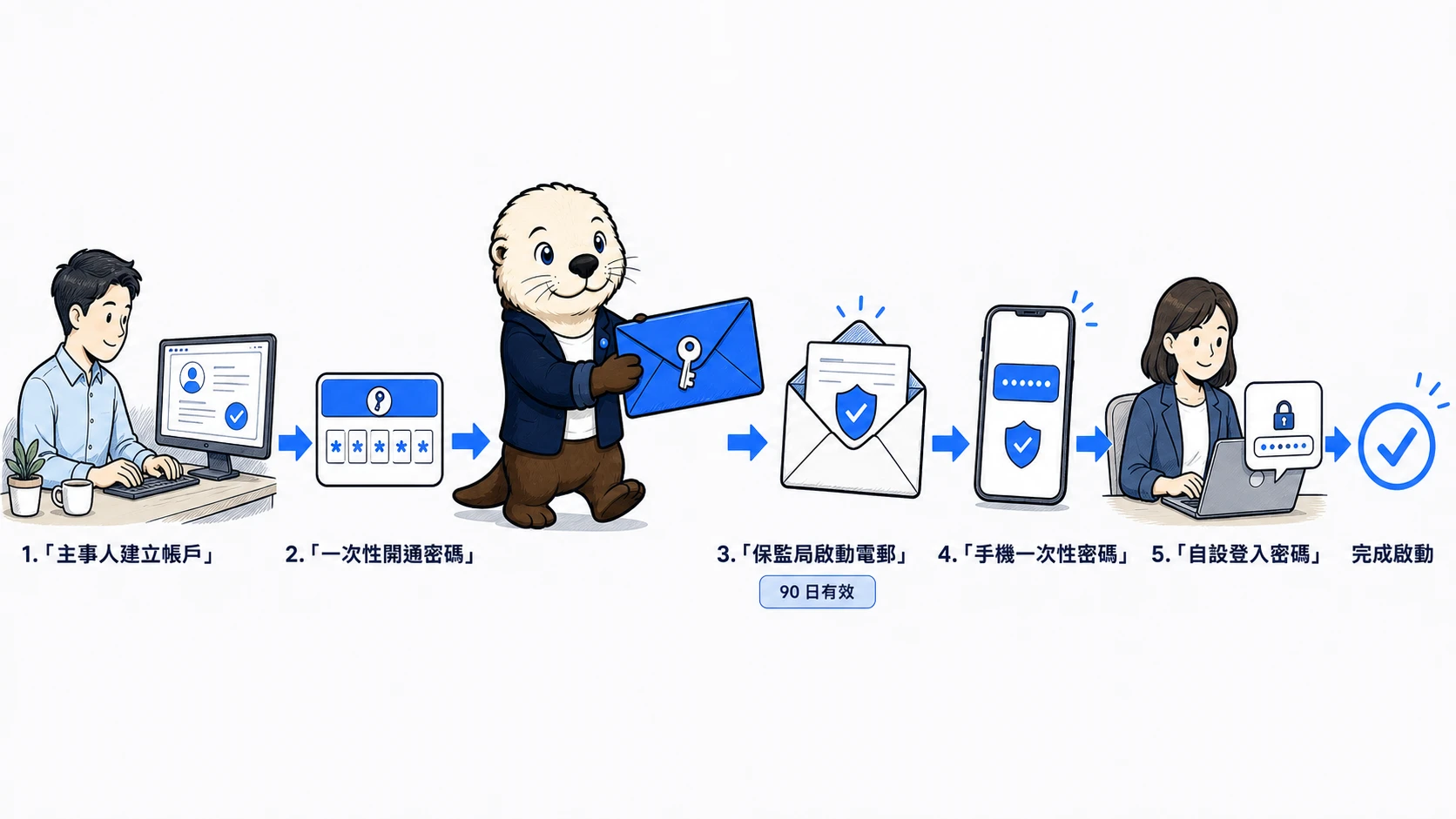 一站通個人帳戶由主事人建立，再經一次性開通密碼、保監局啟動電郵、90 日有效連結及手機一次性密碼完成啟動