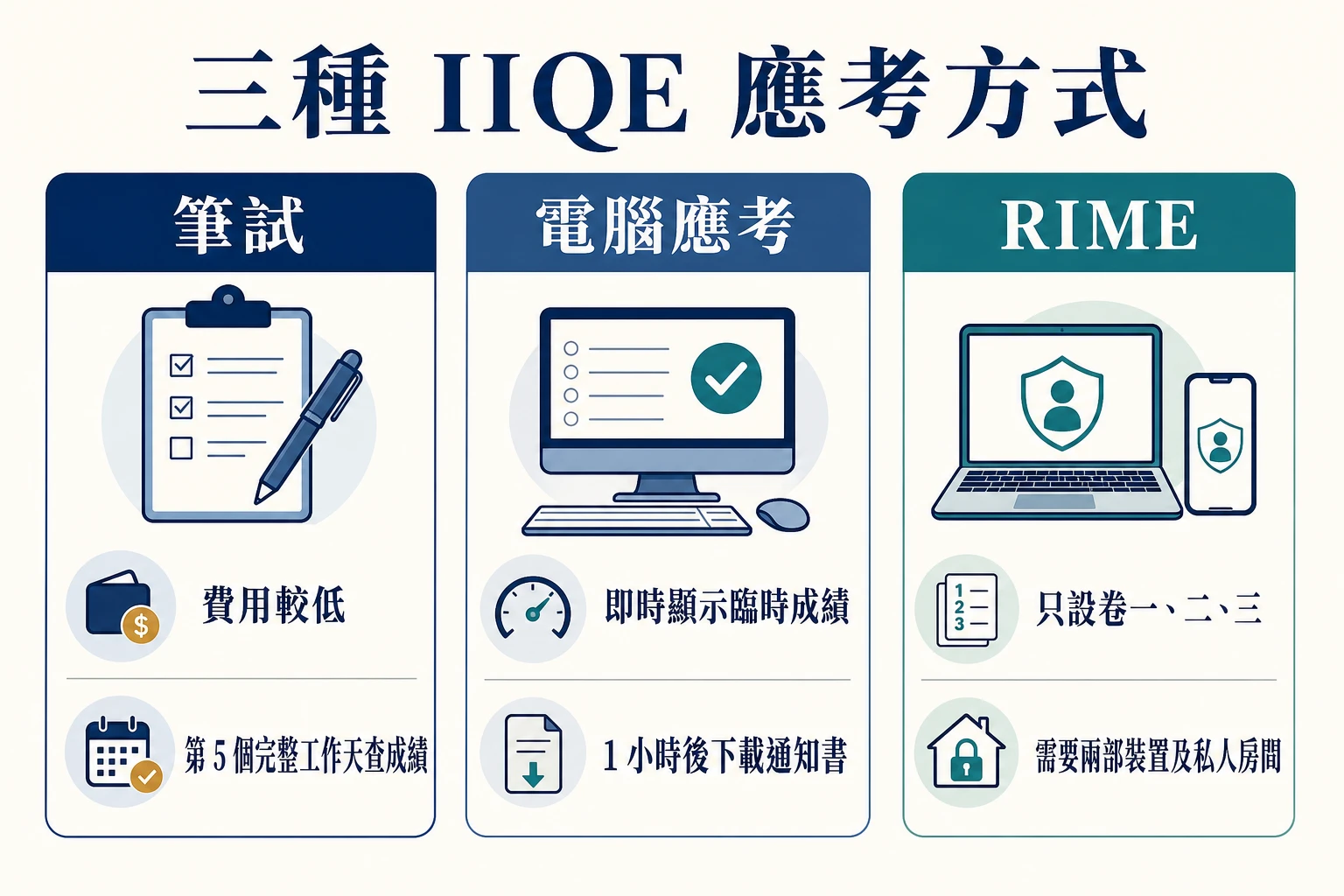 筆試、電腦應考及 RIME 的費用、成績時間與設備要求概覽