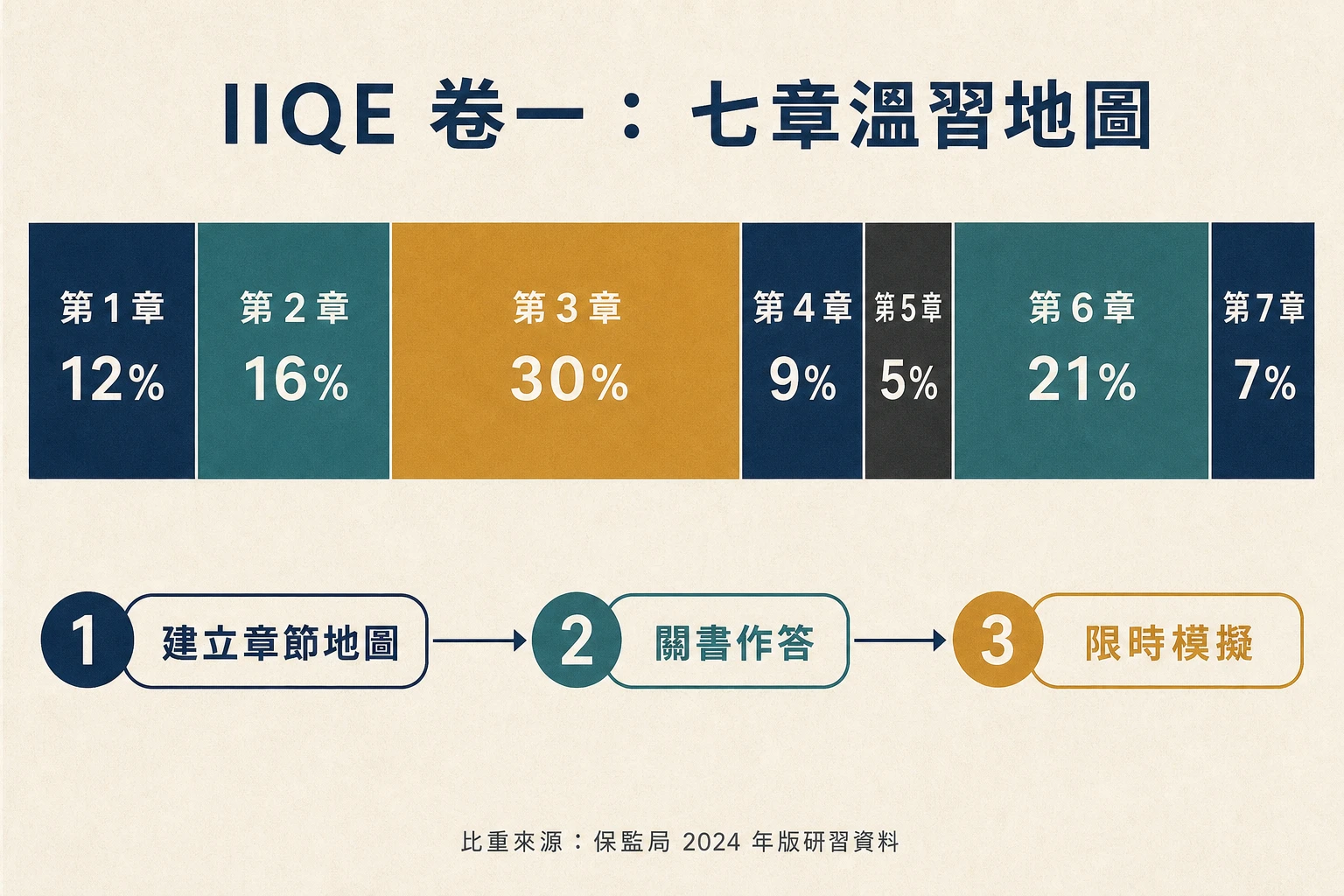 IIQE 卷一七章官方比重，以及建立章節地圖、關書作答和限時模擬的三輪溫習流程