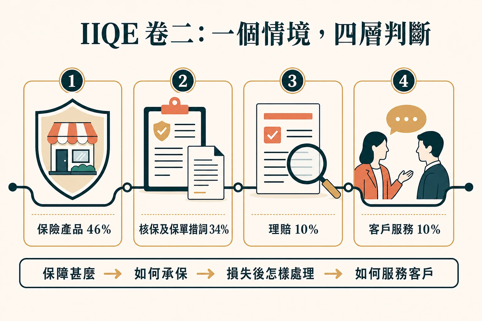 IIQE 卷二由保險產品、核保及保單措詞、理賠到客戶服務的四層判斷路徑