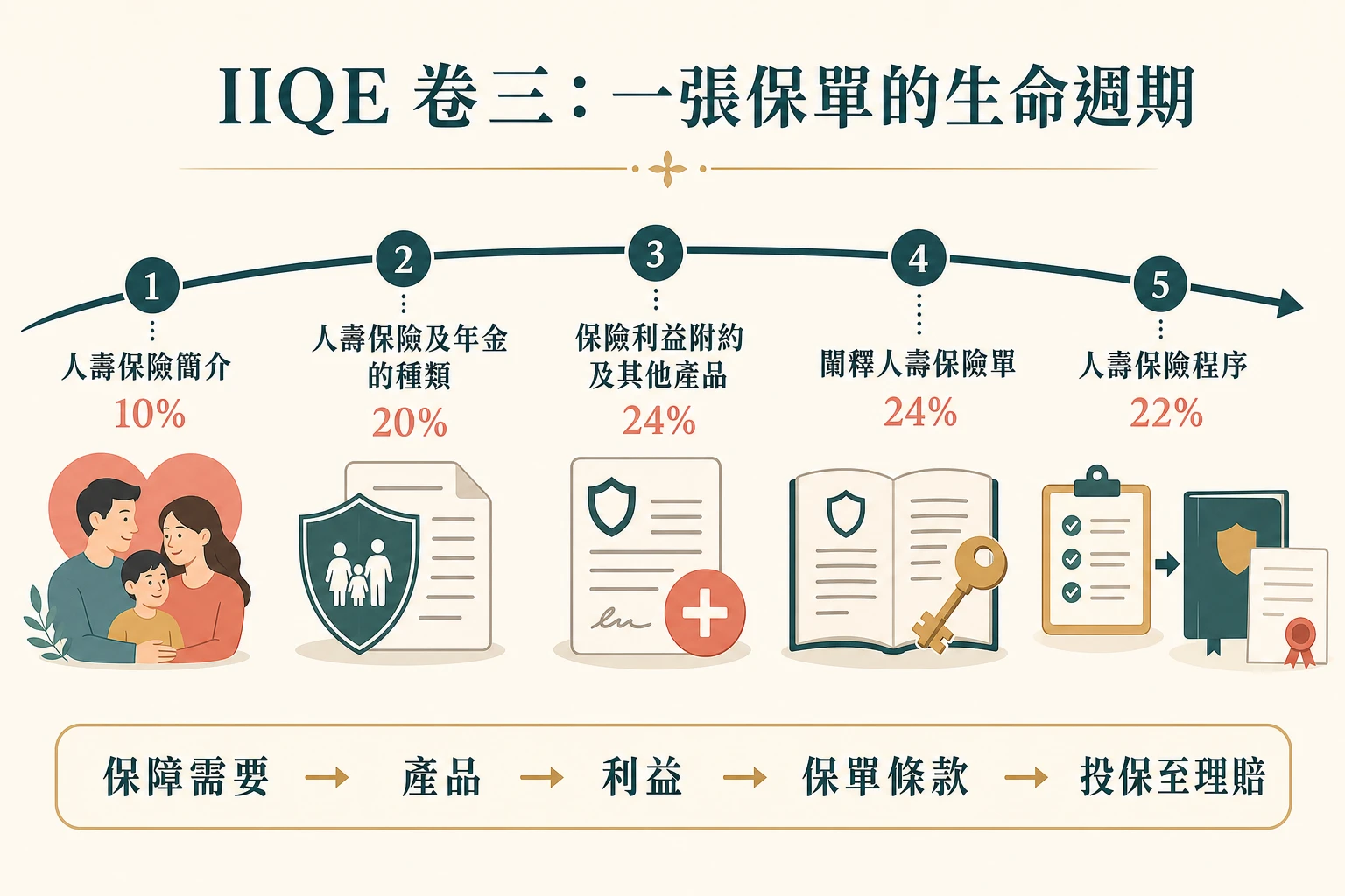 IIQE 卷三五章沿着保障需要、產品、利益、保單條款到投保及理賠組成一張保單的生命週期
