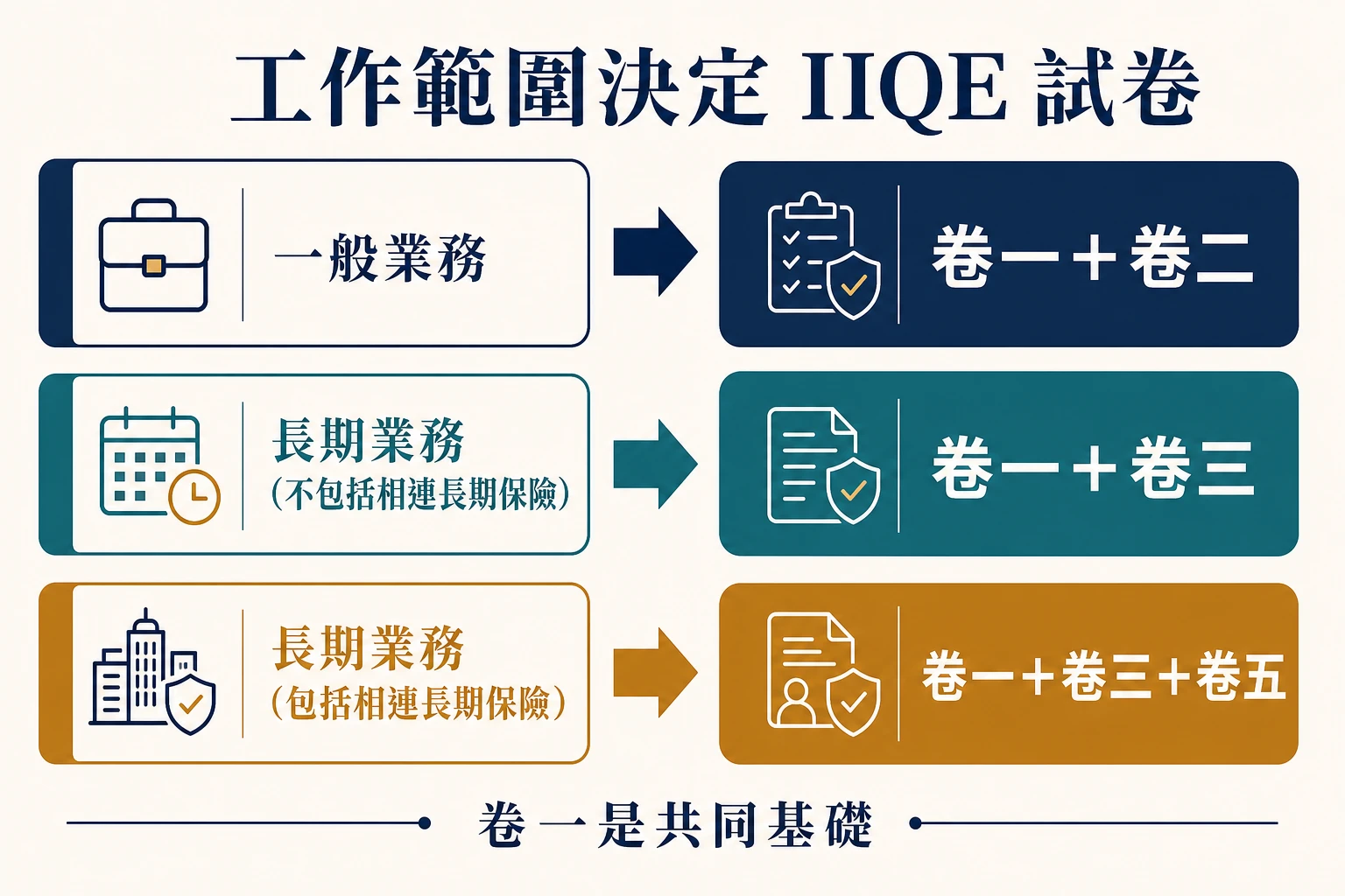 一般業務須考卷一和卷二；長期業務不包括相連長期保險須考卷一和卷三；包括相連長期保險則再加卷五
