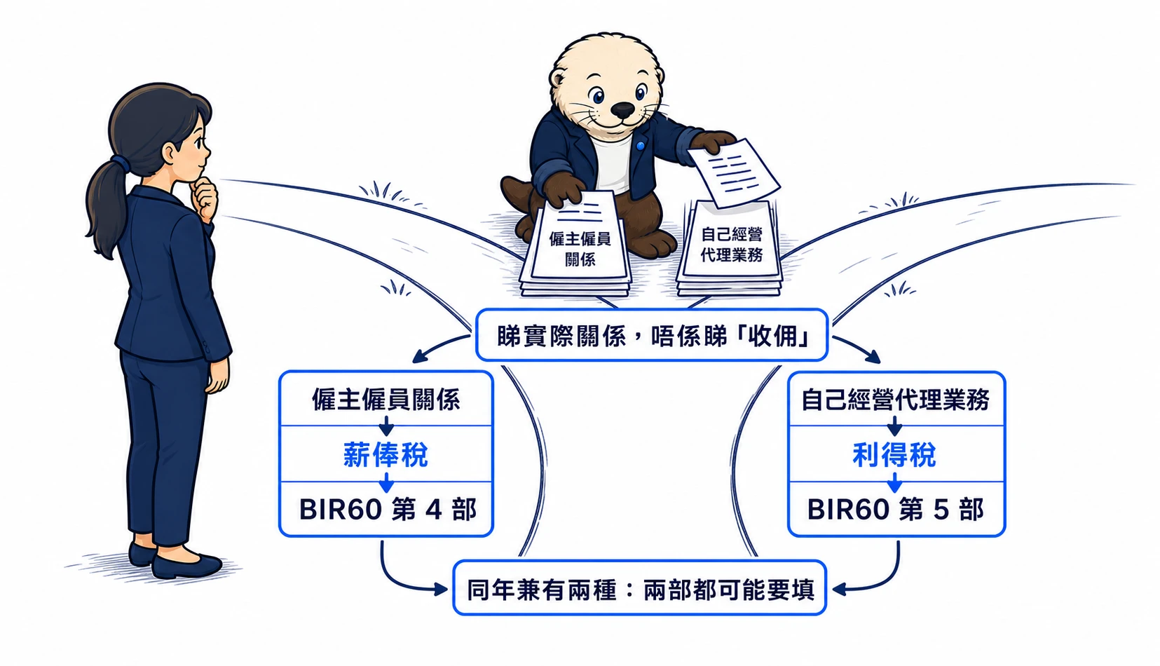 Casi 在分叉點把保險代理收入按實際關係分類：僱主僱員關係走薪俸稅及 BIR60 第 4 部，自己經營代理業務走利得稅及第 5 部，同年兼有兩種則兩部都可能要填