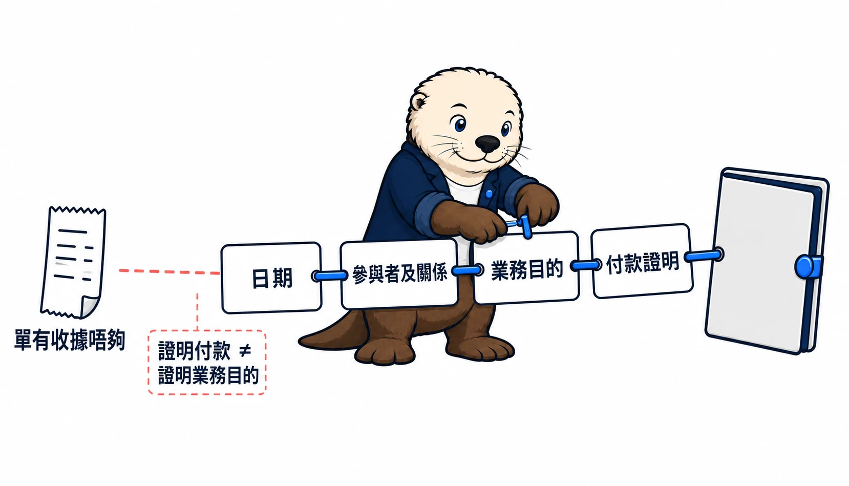 一張標示「單有收據唔夠」的收據，經日期、參與者及關係、業務目的及付款證明四節連成證據鏈，並指出證明付款不等於證明業務目的
