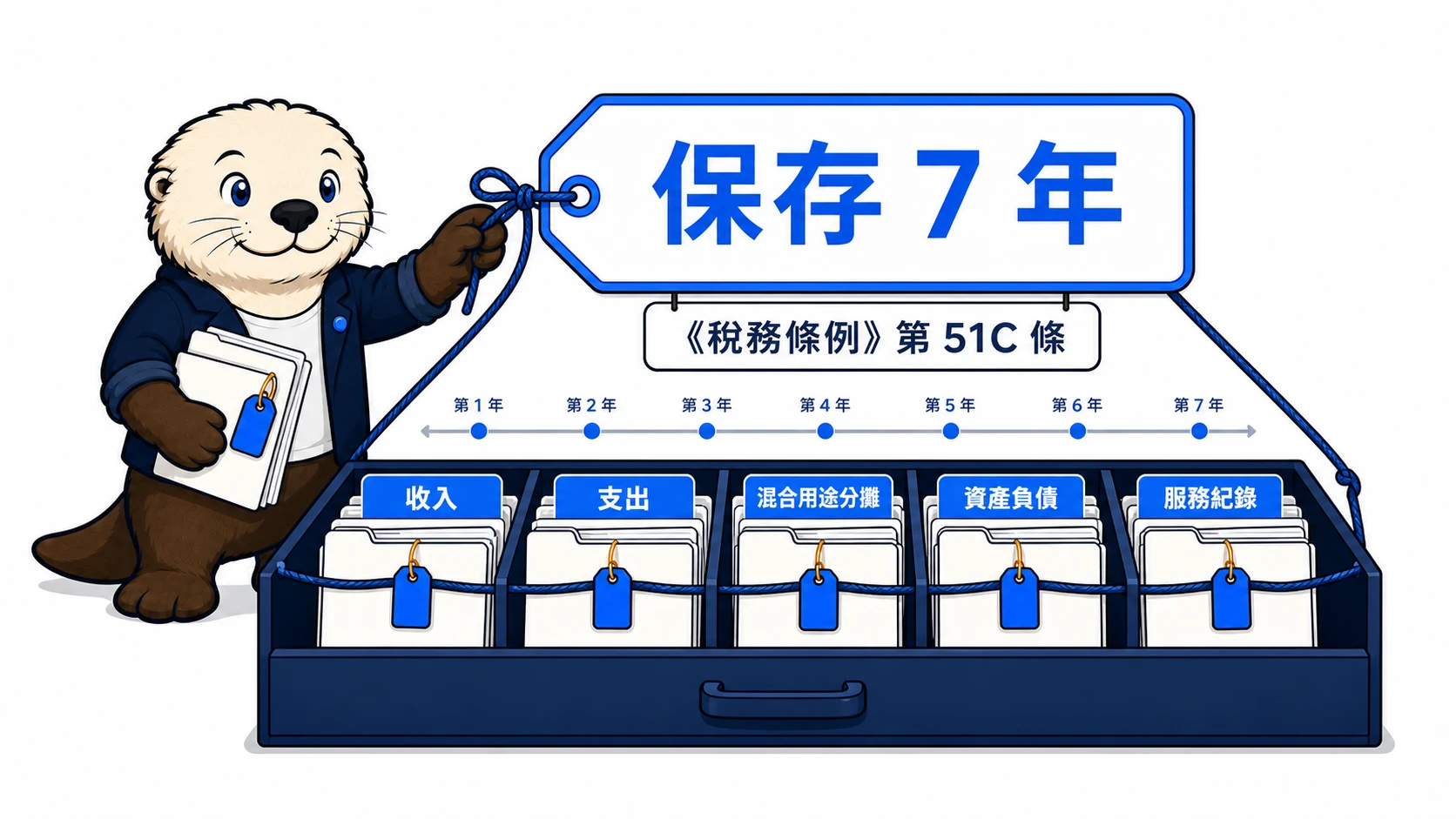 Casi 把收入、支出、混合用途分攤、資產負債及服務紀錄放入五個分區，標示根據《稅務條例》第 51C 條保存 7 年
