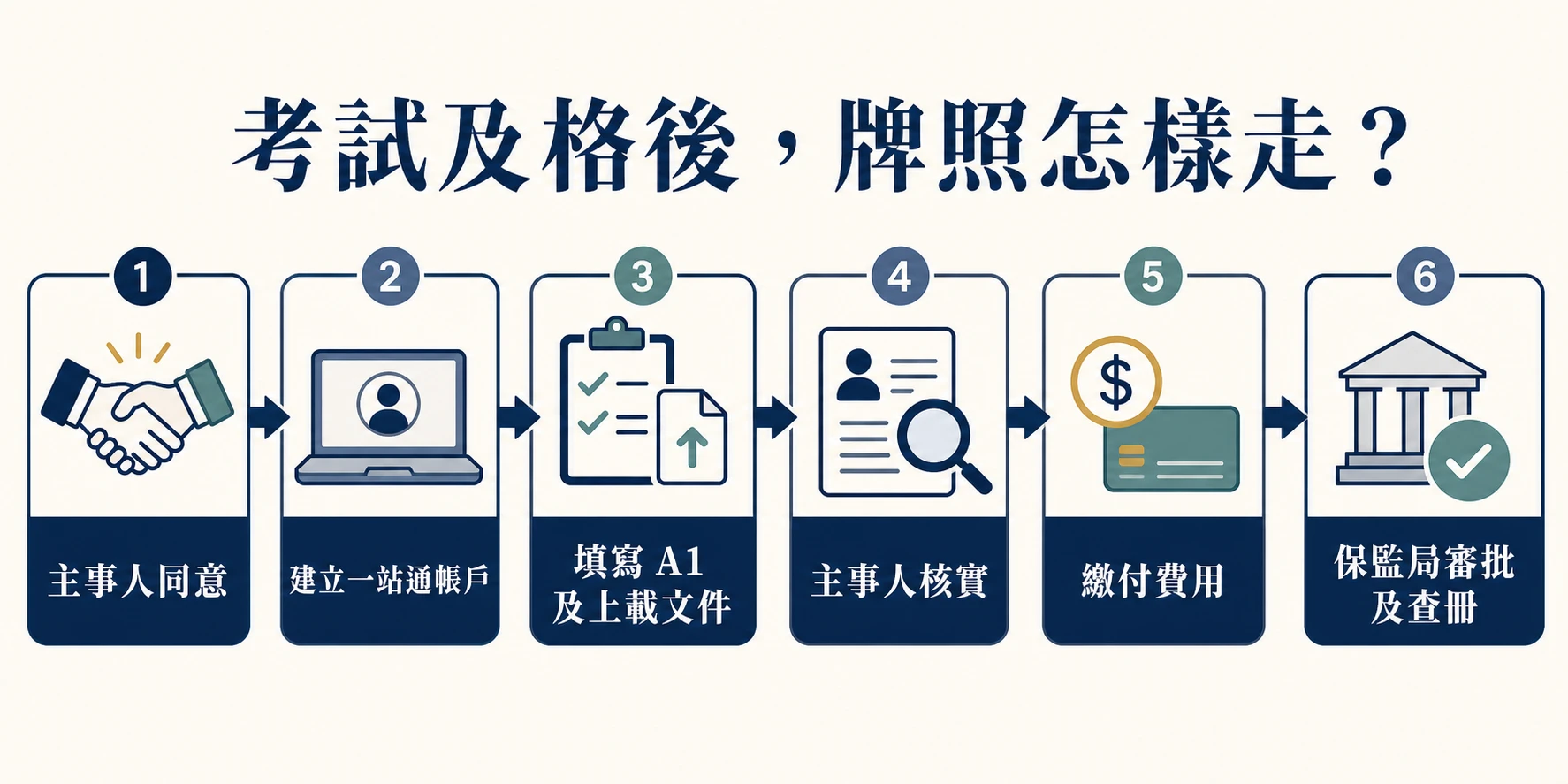 考試及格後，由主事人同意、建立一站通帳戶、提交 A1、核實、繳費至保監局審批及查冊的流程