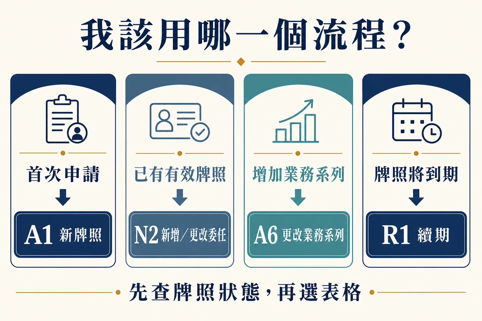 首次申請用 A1、已有有效牌照新增或更改委任用 N2、增加業務系列用 A6、牌照將到期用 R1