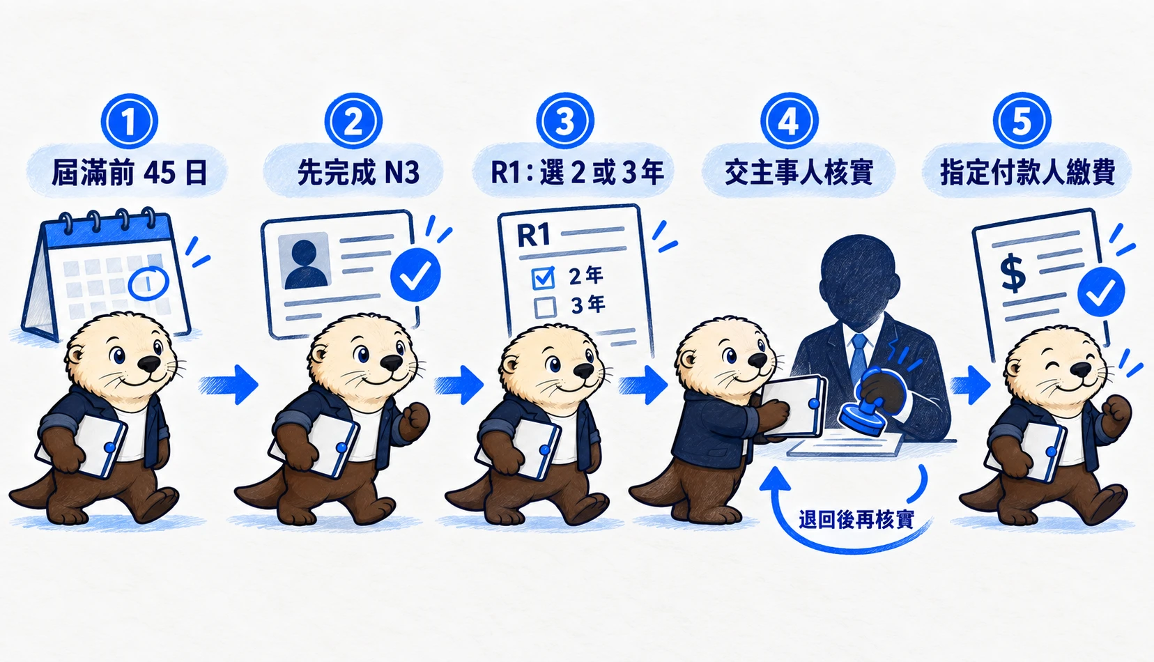 Casi 帶着續牌文件依次經過「屆滿前 45 日」「先完成 N3」「R1：選 2 或 3 年」「交主事人核實」及「指定付款人繳費」五個節點，退回的申請須再次交主事人核實
